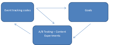 Goals-Event-Tracking-Codes-Split-Testing-
