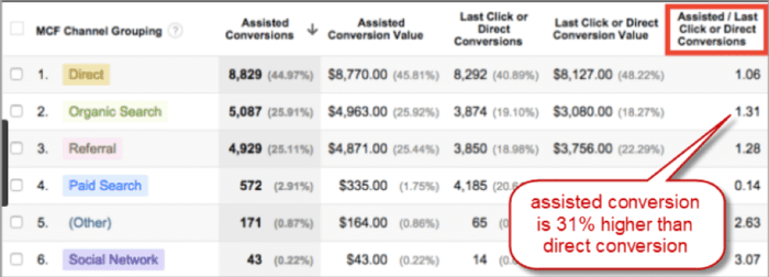 marketing ROI calculator: assisted conversions analytics