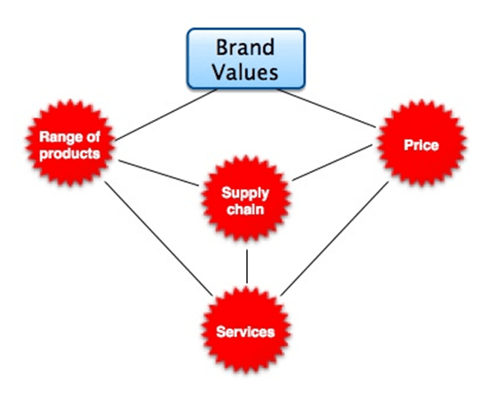 brandvaluessupplychain