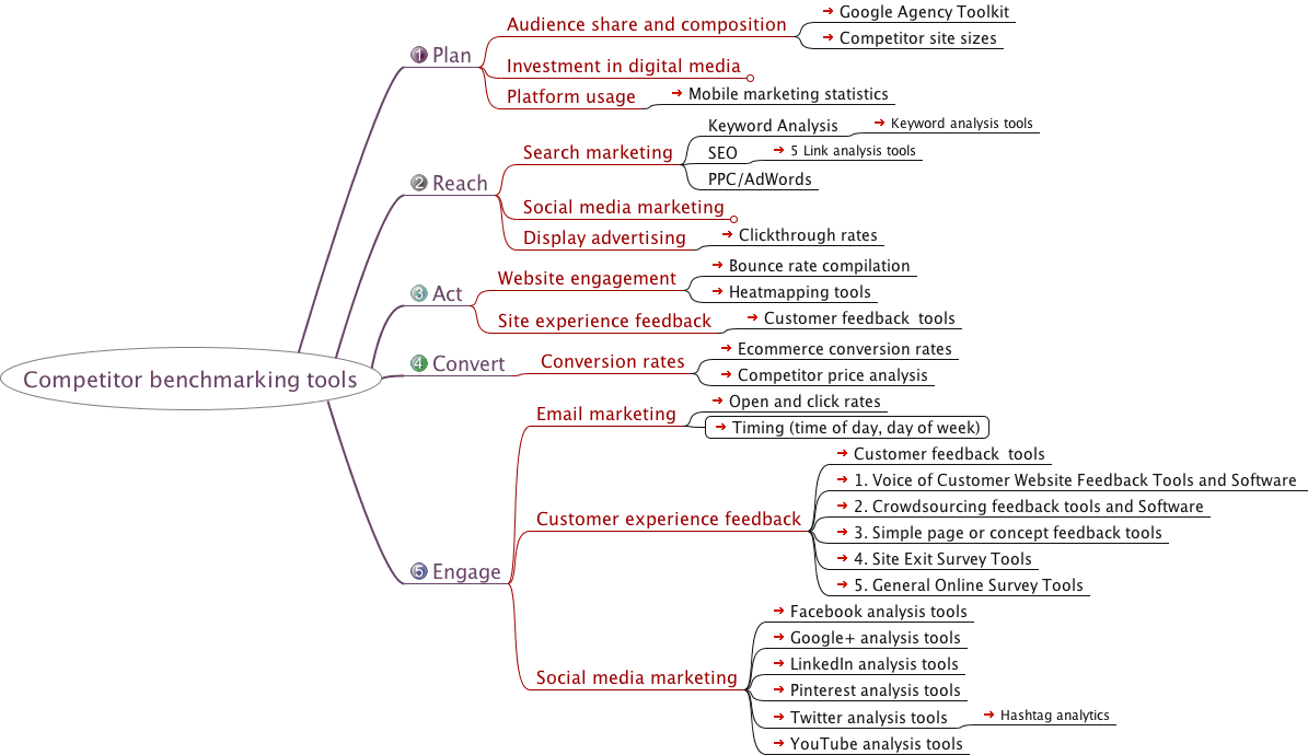 Competitor benchmarking tools competitor benchmarking