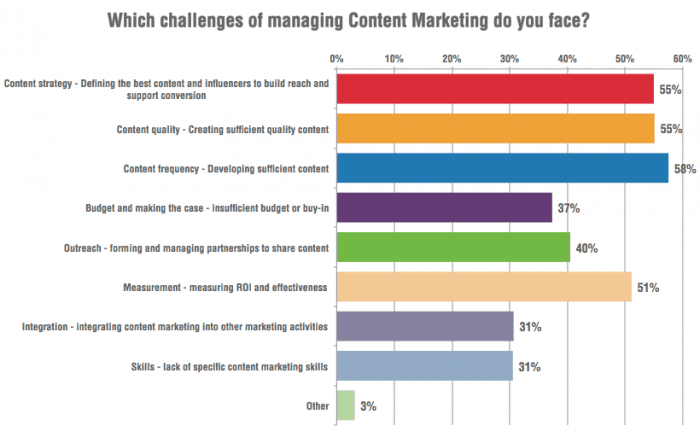 Content Marketing Challenges