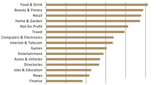 Facebook advertising clickthrough rates sector