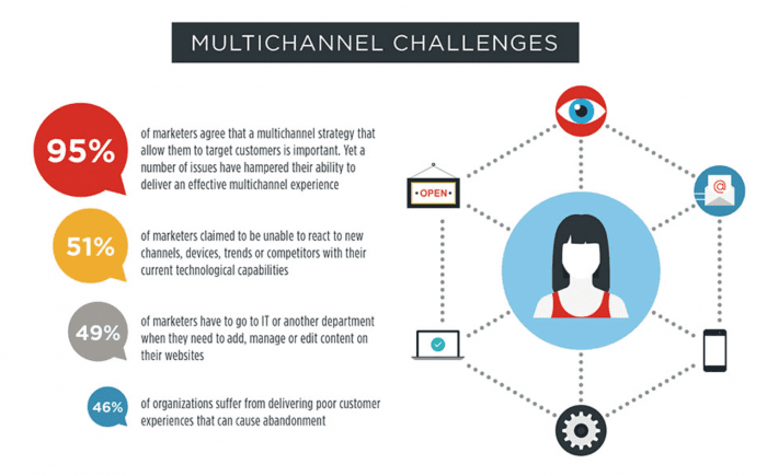 Multi-Channel challenges