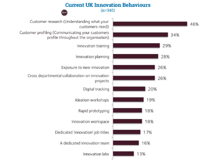 innovation behaviours