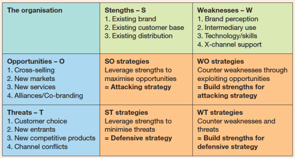 TOWS analysis - SWOT analysis